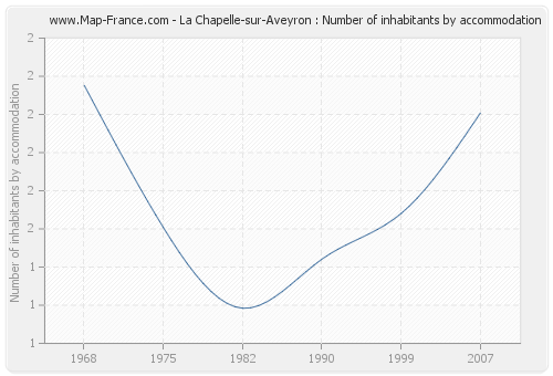 La Chapelle-sur-Aveyron : Number of inhabitants by accommodation